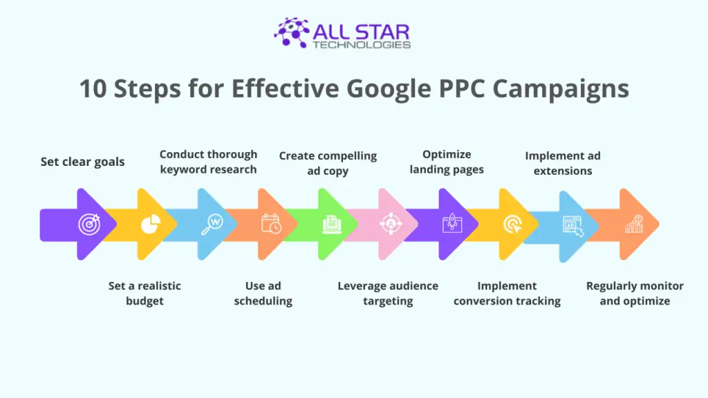 How to Create Effective Ppc Campaigns That Convert